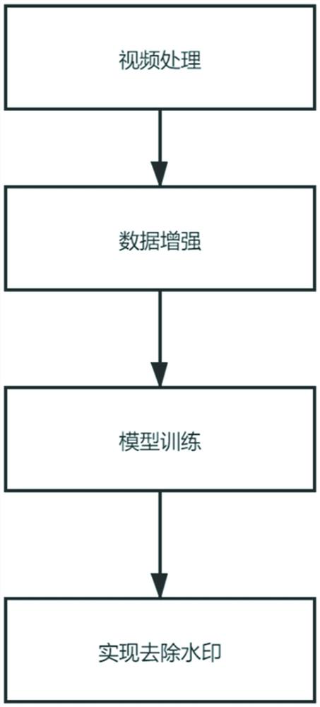 Method for removing video watermarks based on deep learning