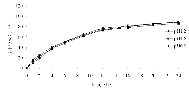 Pramipexole dihydrochloride slow-release tablet with high content uniformity and preparation method thereof