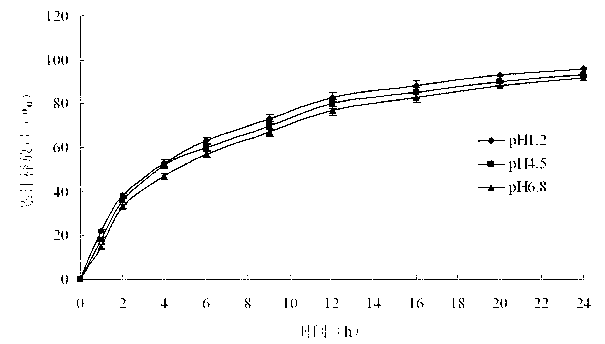 Pramipexole dihydrochloride slow-release tablet with high content uniformity and preparation method thereof