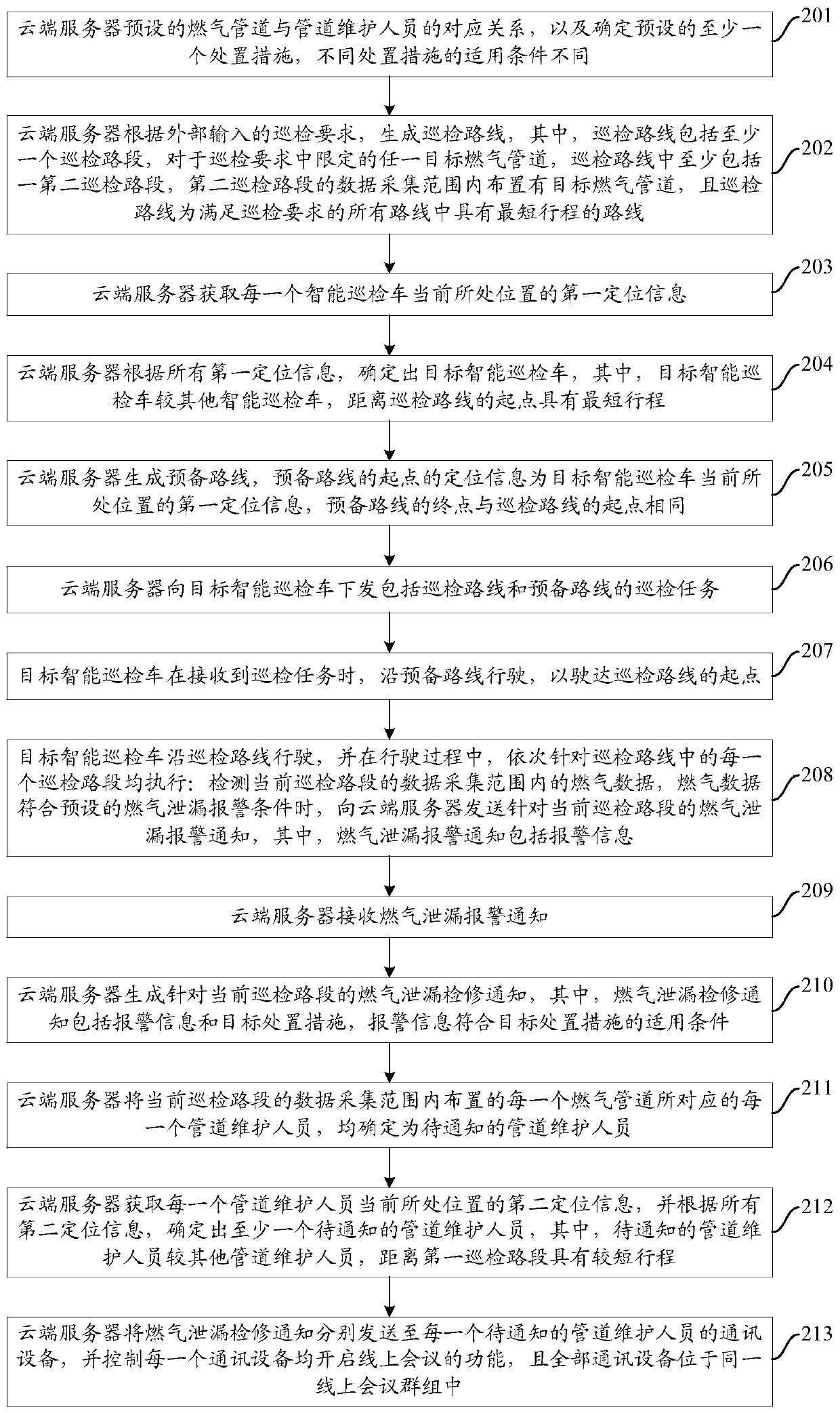 Gas leakage intelligent inspection method, device and system