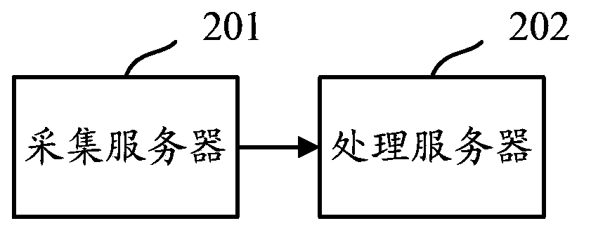 Data processing method, system and device