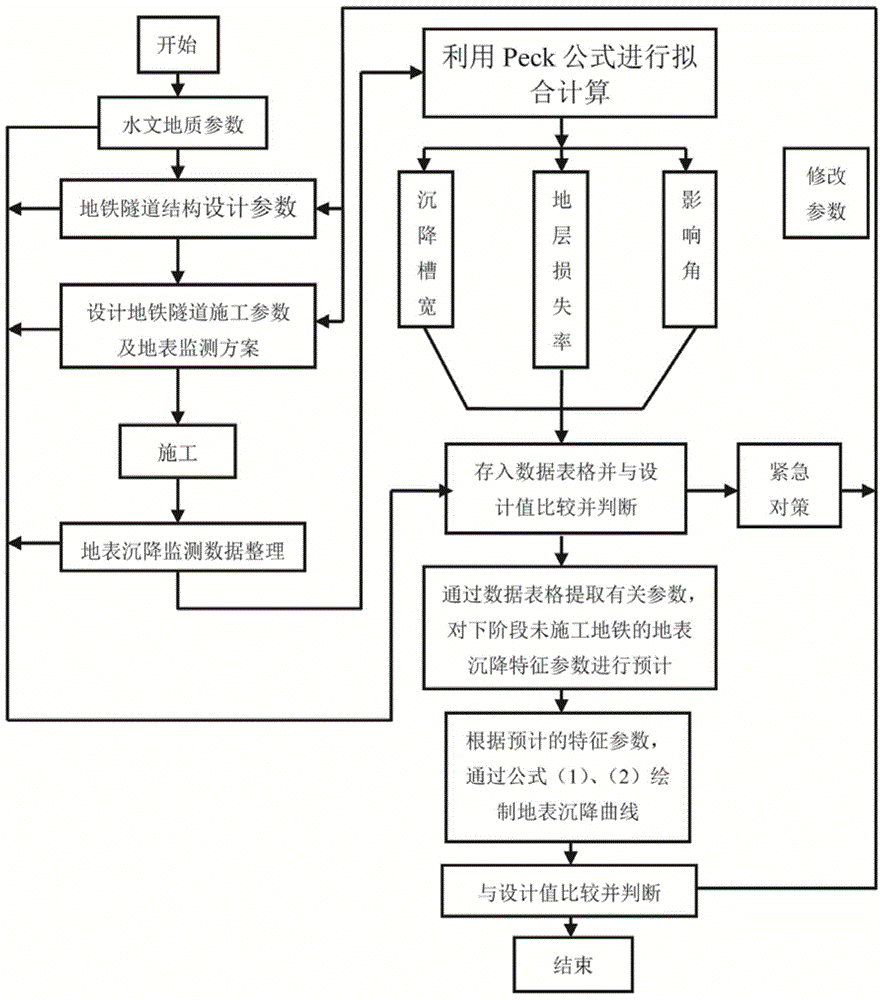 Determining and estimating method for surface subsidence characteristic parameters caused by subway tunnel construction