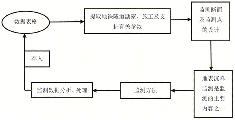 Determining and estimating method for surface subsidence characteristic parameters caused by subway tunnel construction