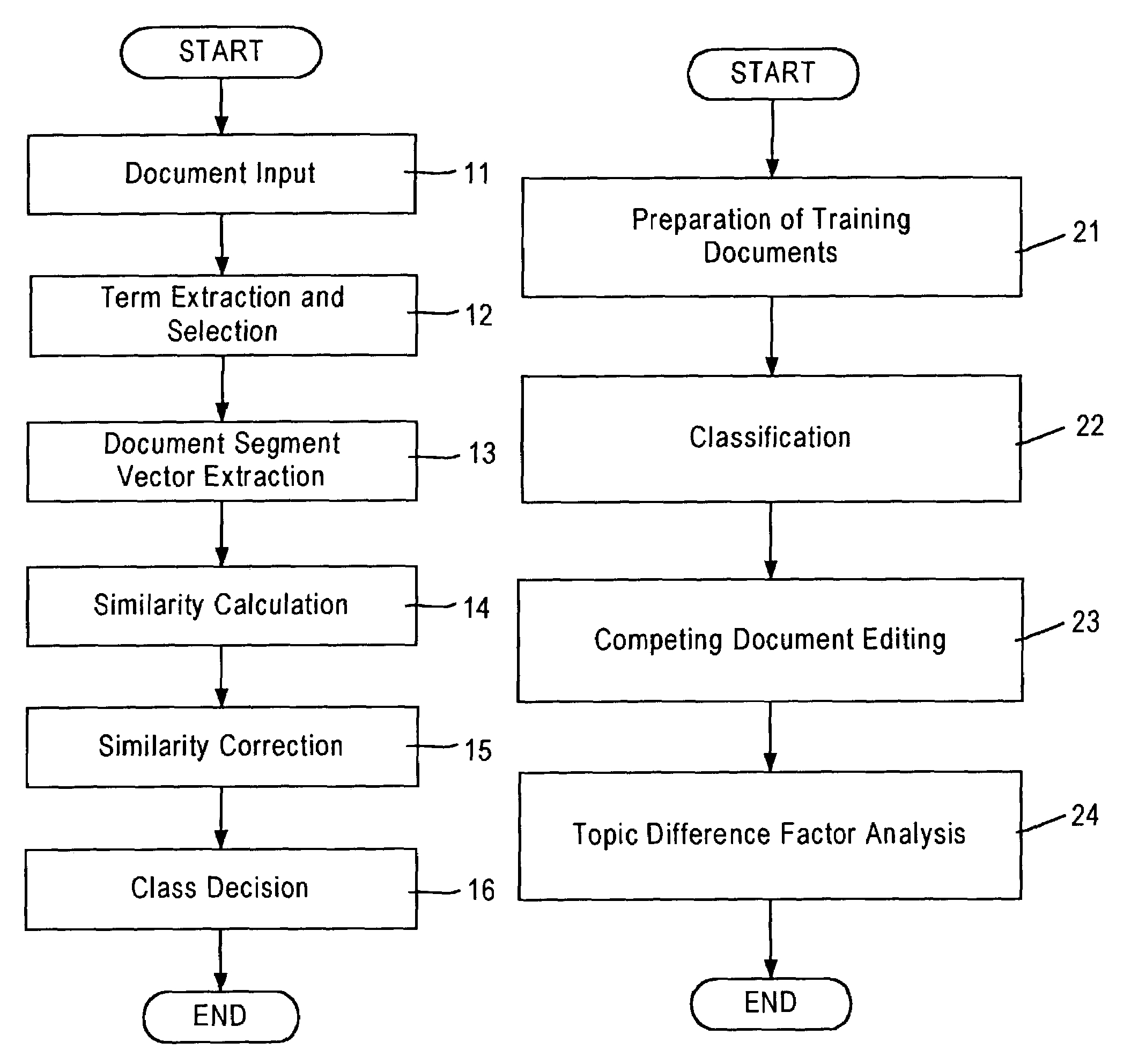 Document classification method and apparatus