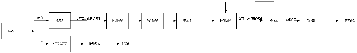 Method for comprehensive utilization of cyanide tailings and device