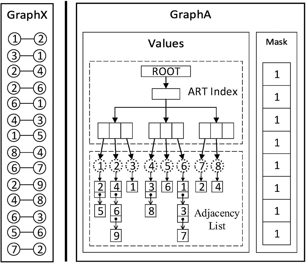 ART-based (Adaptive Radix Tree based) distributed system graph storage and computing system and method