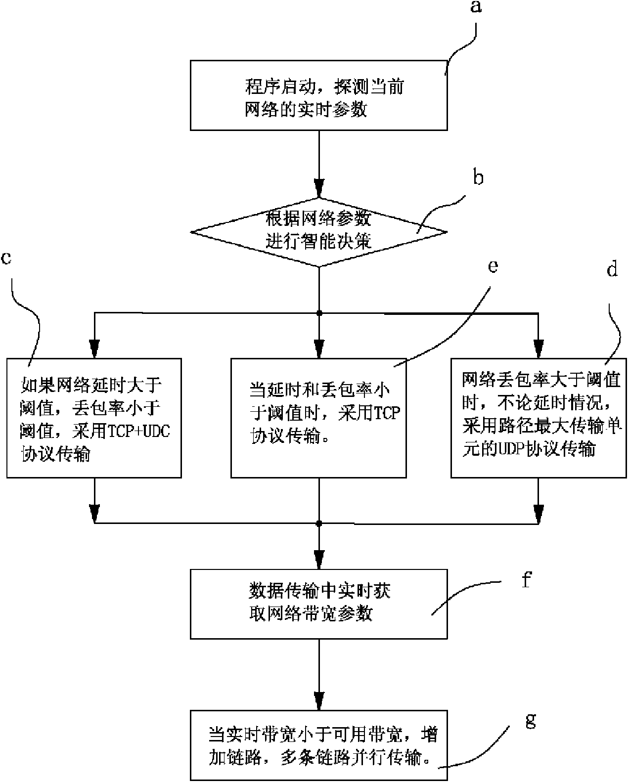 Intelligent efficient video/audio data transmission method adapted to different network environments