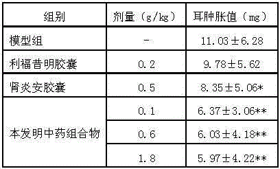 Application of traditional Chinese medicine composition in preparing acute nephritis