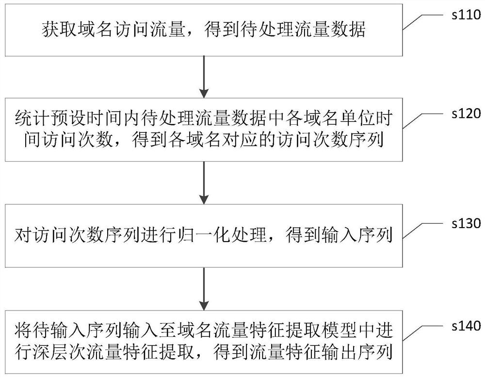 Domain name traffic feature extraction method, device and equipment and readable storage medium