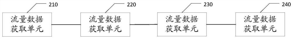 Domain name traffic feature extraction method, device and equipment and readable storage medium