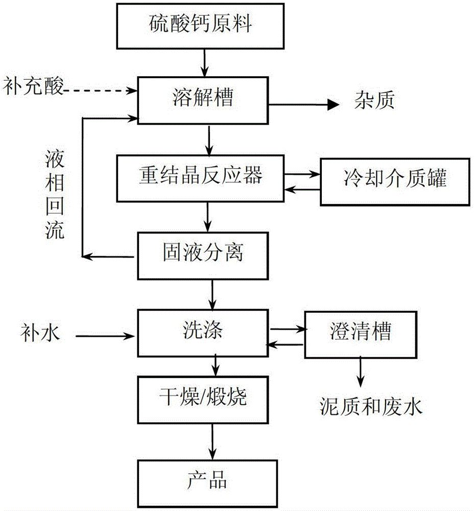 Method for preparing calcium sulfate whisker through recrystallization