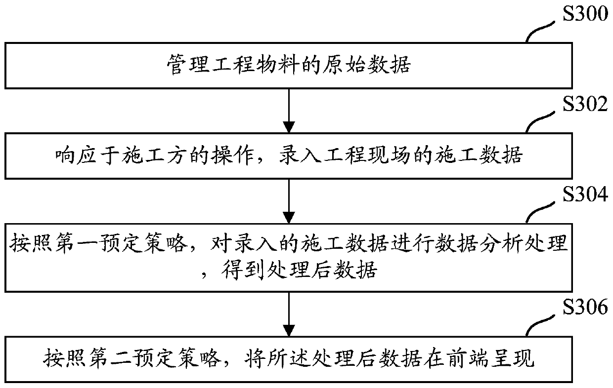 Communication engineering progress management system and method based on data analysis