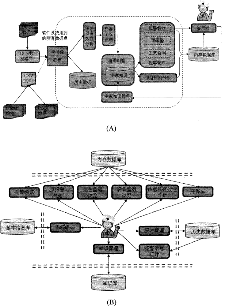 On-line real-time failure monitoring and diagnosing system device for industrial processing of residual oil