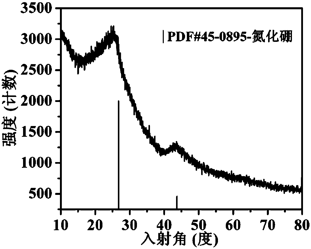 Method for preparing BCNO light-emitting nanosheet