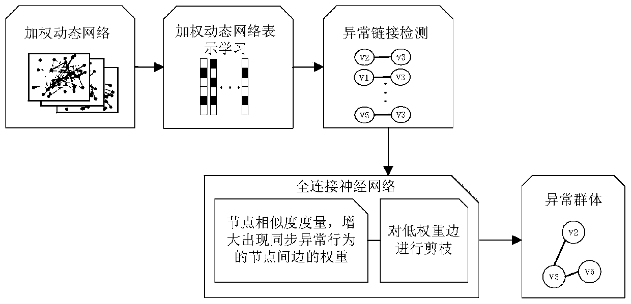 Abnormal group detection method based on weighted dynamic network representation learning