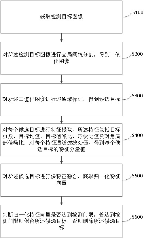 Infrared target detection method and device based on multi-feature fusion, equipment and medium