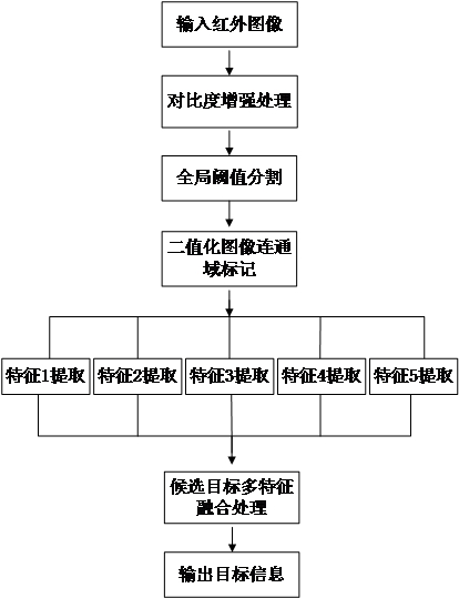 Infrared target detection method and device based on multi-feature fusion, equipment and medium