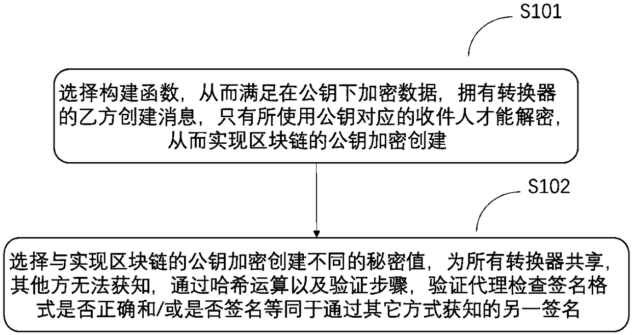 Method for creating public key encryption and key signature, apparatus, and readable storage medium