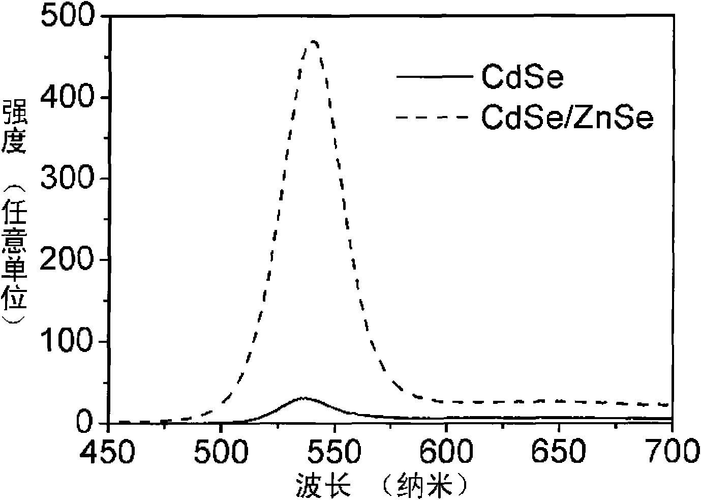 Prepartion method of CdSe and CdSe-ZnSe nuclear shell quantum dots