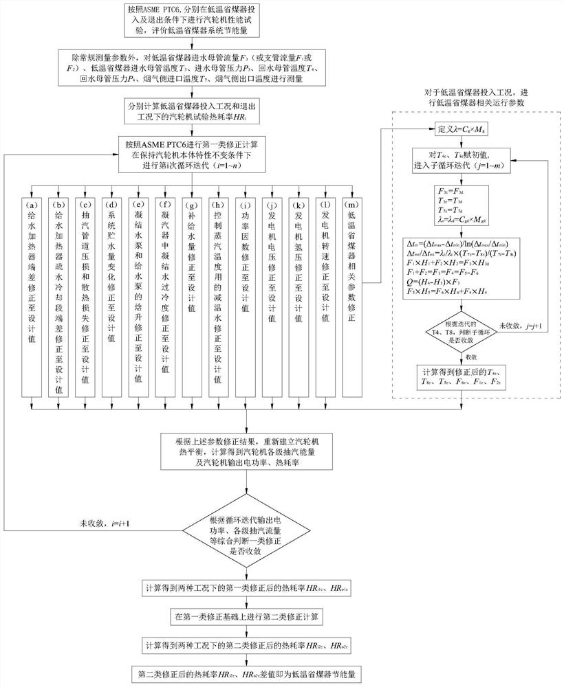 Correction calculation method for energy-saving amount assessment test of low-temperature economizer system