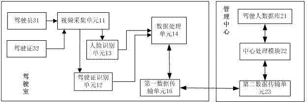 Driver qualification confirmation system and method based on face recognition