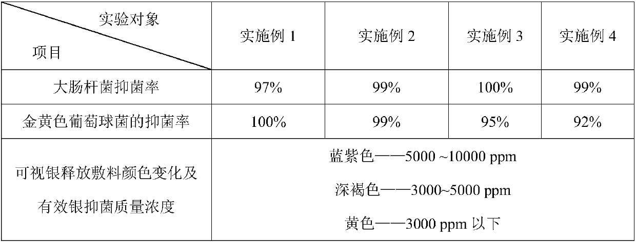 A kind of visible silver releasing dressing and preparation method thereof