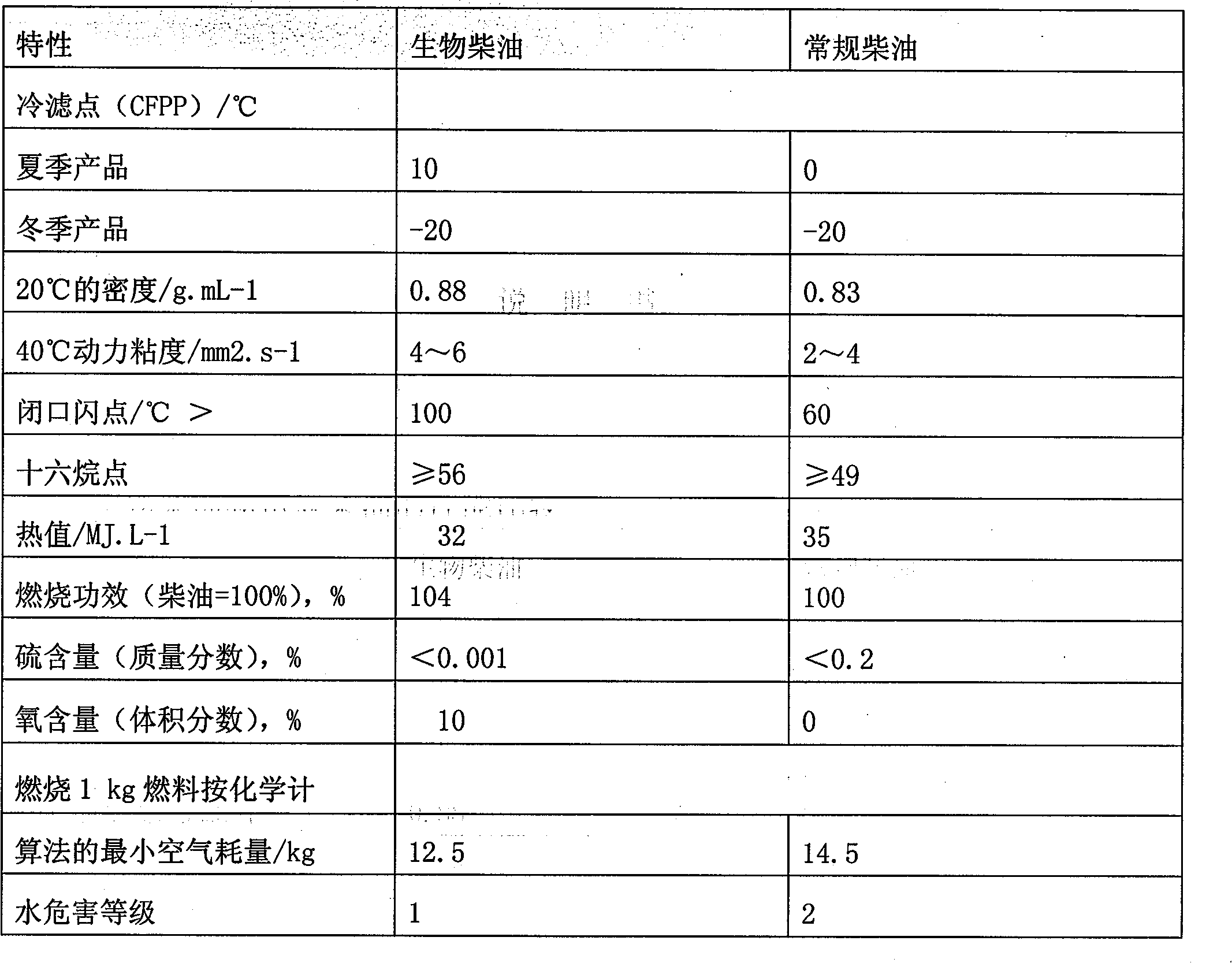 Method for preparing biodiesel by ester exchange