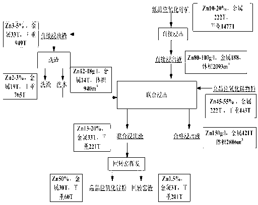 Method for treating low-grade zinc oxide ores by wet method