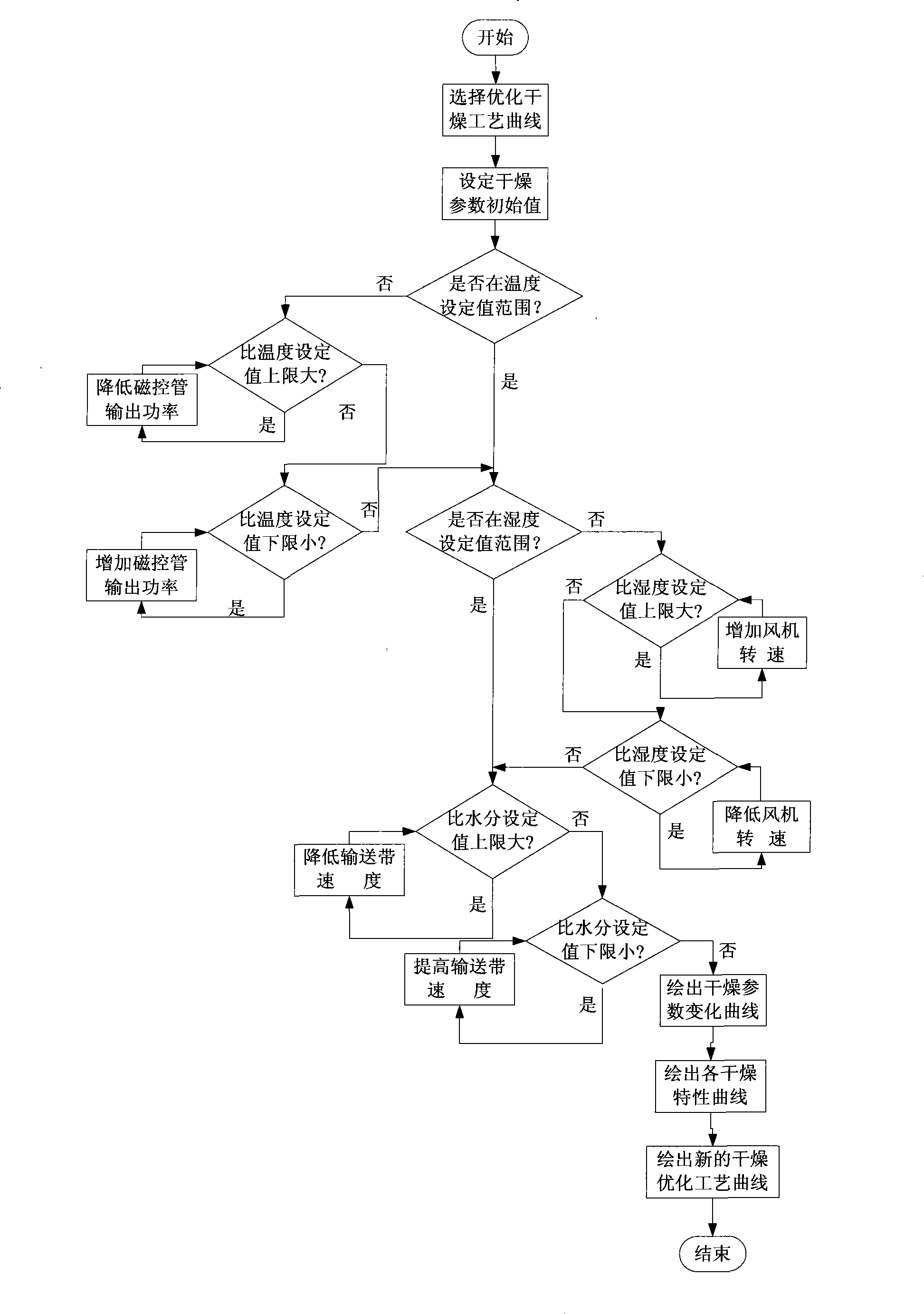 Intelligent microwave continuous drier and control method thereof