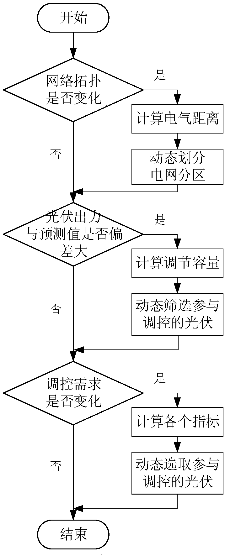 Power grid operation state perception-based distributed photovoltaic cluster dynamic division method