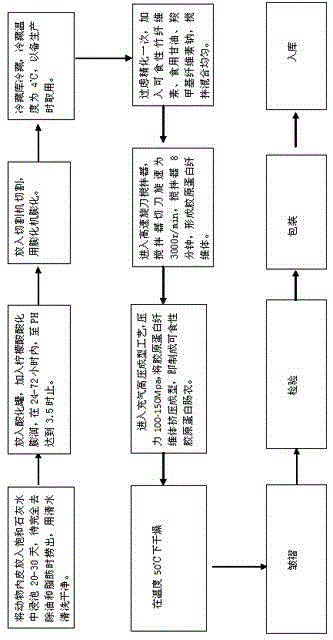 Edible collagen casing and production method thereof