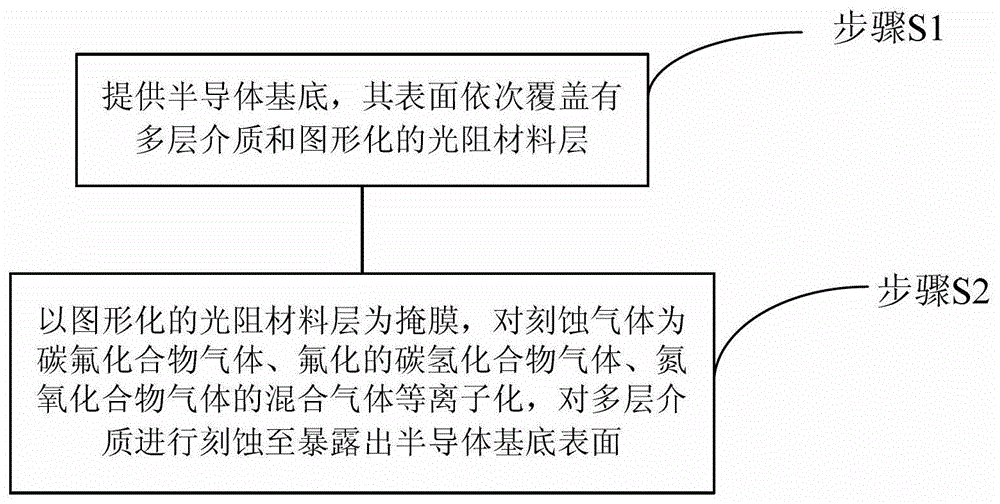 Multilayer dielectric etching method