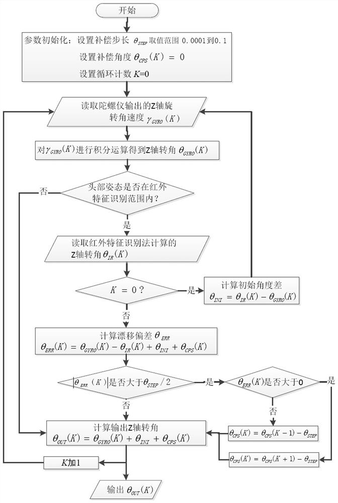 A Head Pose Recognition Method Based on Data Fusion