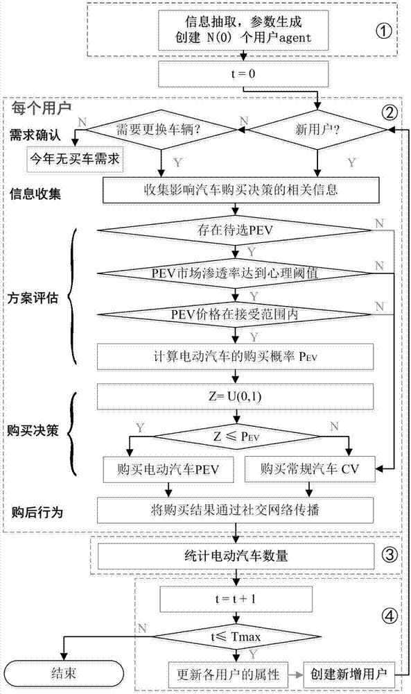 Electric automobile market evolution analysis method based on multi-agent system