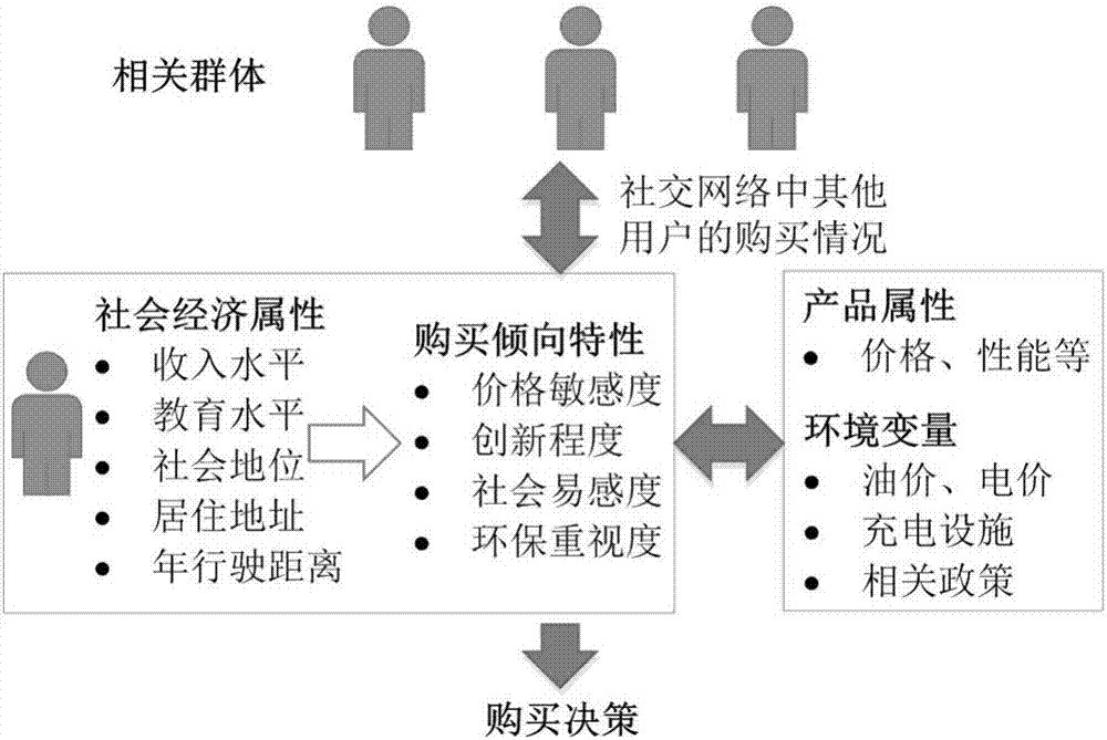 Electric automobile market evolution analysis method based on multi-agent system