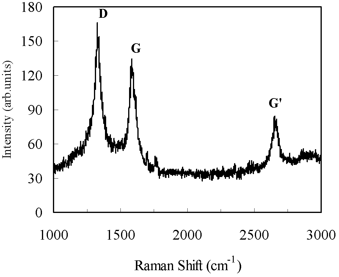 Method for preparing graphene from limestone