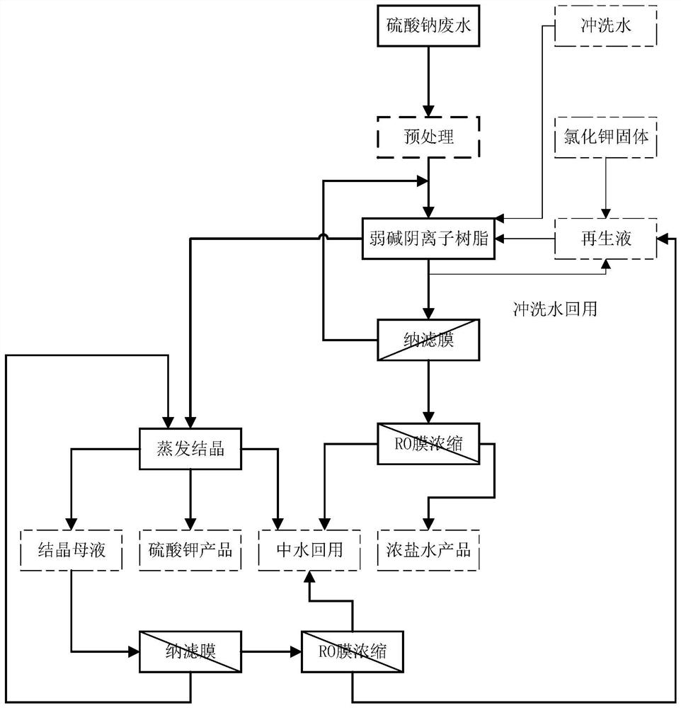 Resourceful treatment process of industrial high-concentration brine