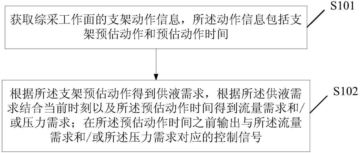 Intelligent liquid supply method and system for fully-mechanized coal mining face