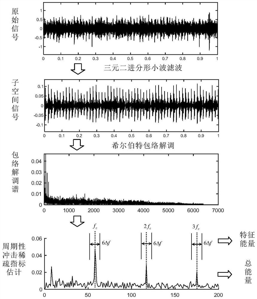 Ternary Binary Fractal Wavelet Sparse Diagnosis Method for Rolling Bearing Faults