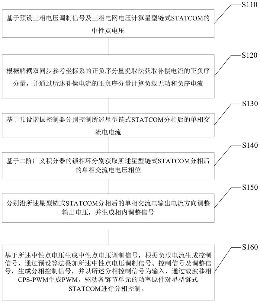 Phase-splitting control method and system of star chain statcom