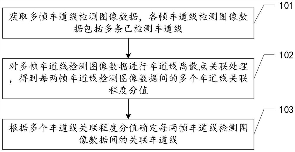 Lane line correlation degree determination method and device, equipment and storage medium