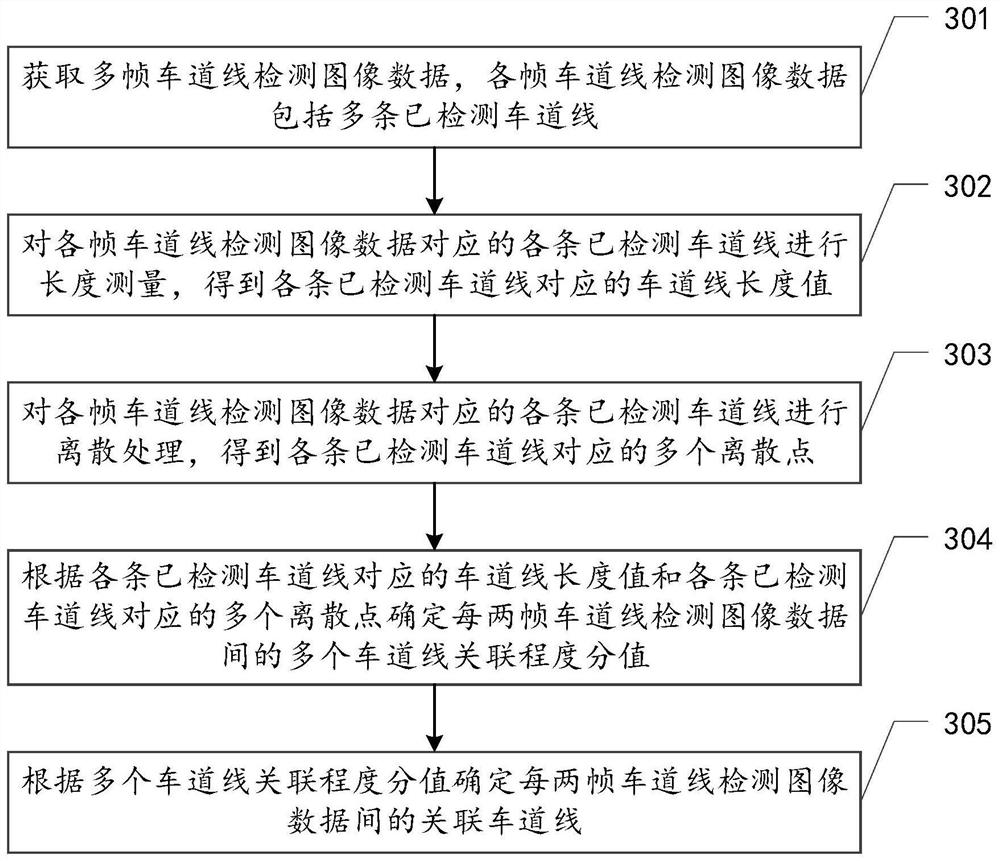 Lane line correlation degree determination method and device, equipment and storage medium