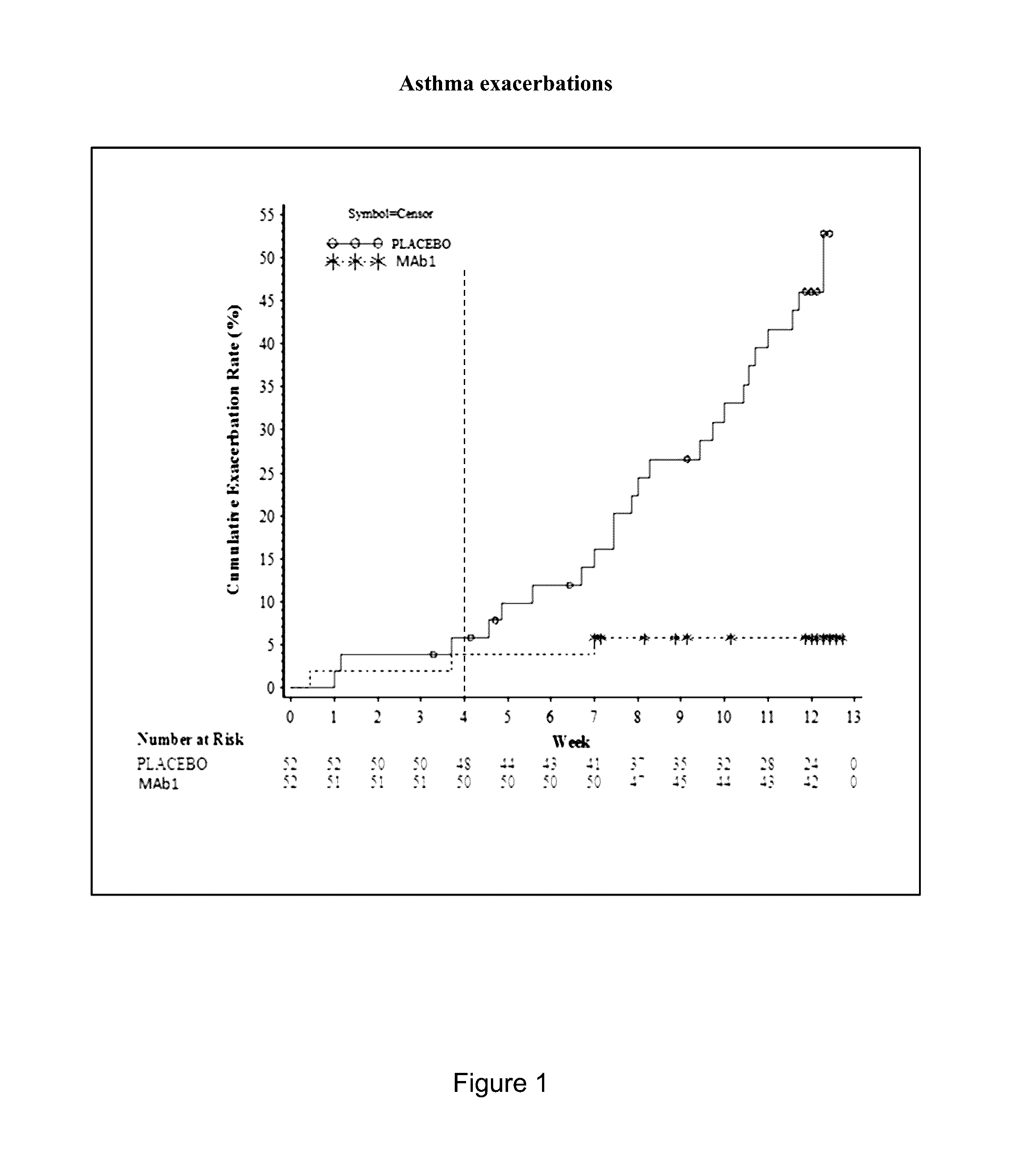 Methods for treating or preventing asthma by administering an IL-4R antagonist