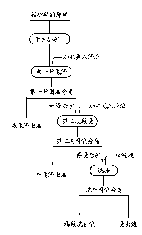 Two-stage ammonia leaching-flow distributing extraction method for copper oxide ore