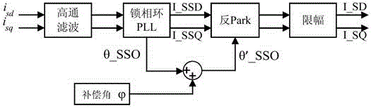 Synchronous oscillation inhibiting method of wind turbine generator and inhibiting system