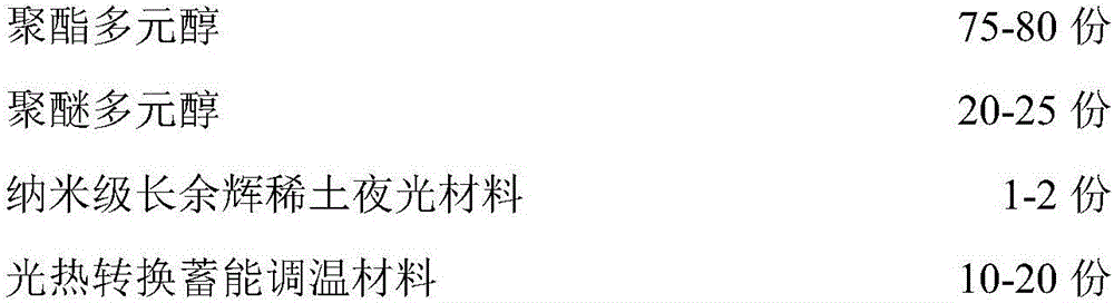 Preparation method of polyurethane-based active heat preservation rigid foam material