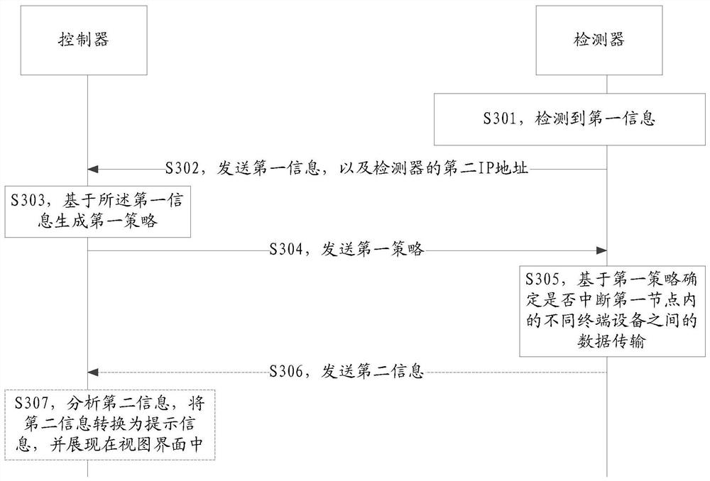 Information processing method and device