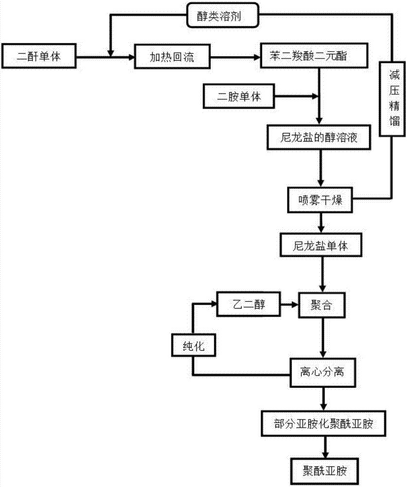 Synthesis method of flower-like structure polyimide