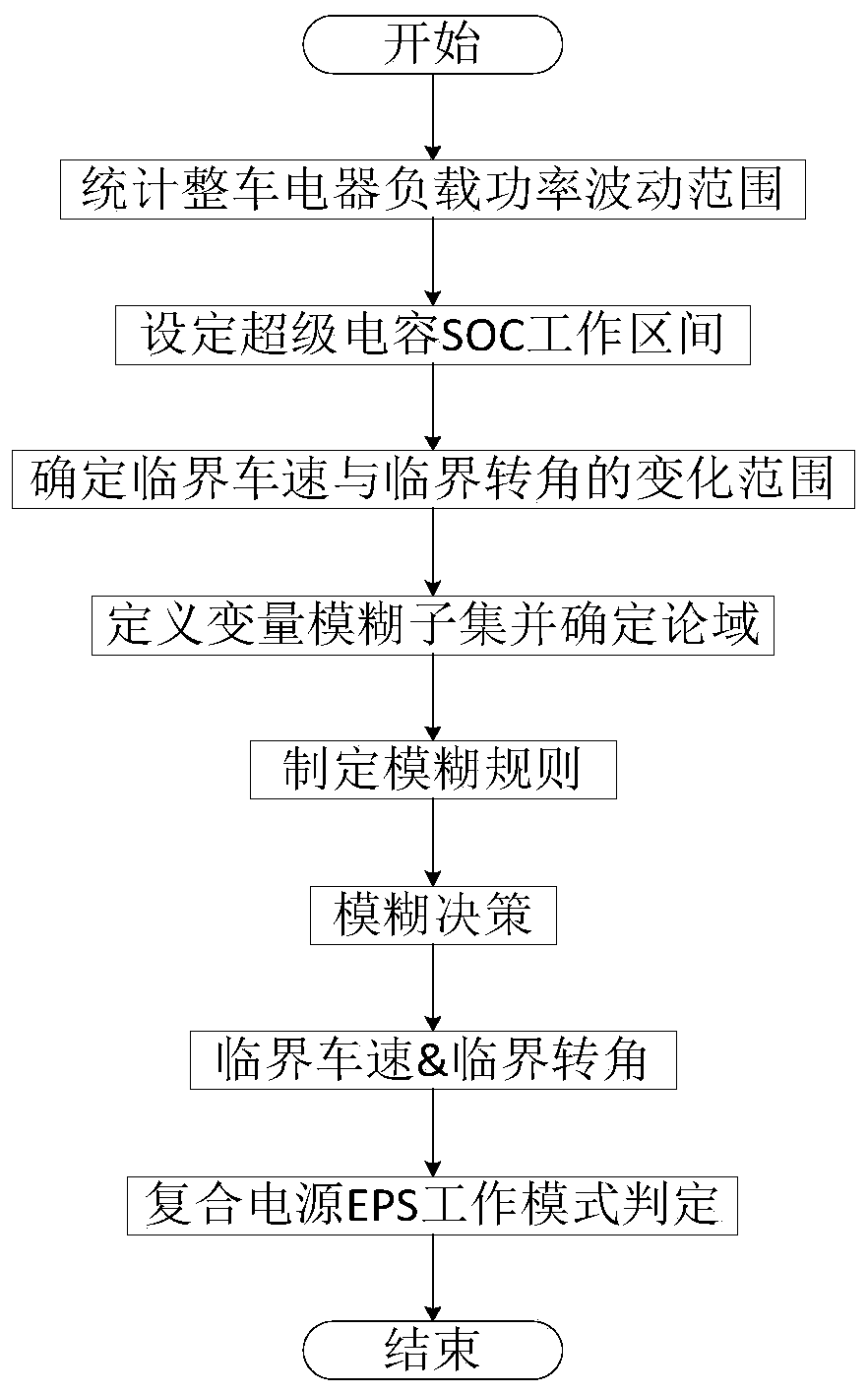 Composite power supply EPS multi-mode switching method and device based on dynamic switching threshold