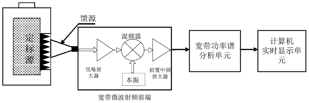 Noise measurement device and measurement method for a microwave radio frequency front end